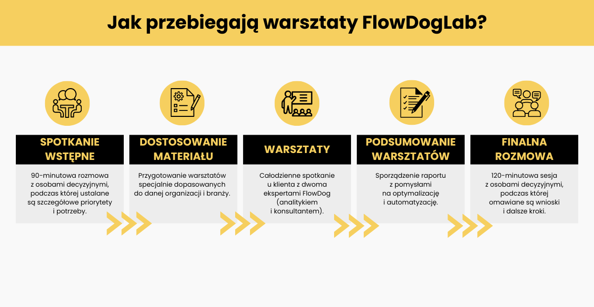 Jak przebiegają warsztaty FlowDogLab?1. Spotkanie wstępne – 90-minutowa rozmowa z osobami decyzyjnymi, podczas której ustalane są szczegółowe priorytety i potrzeby. 2. Dostosowanie materiału – przygotowanie warsztatów specjalnie dopasowanych do danej organizacji i branży. 3. Warsztaty – całodzienne spotkanie u klienta z dwoma ekspertami FlowDog (analitykiem i konsultantem). 4. Podsumowanie warsztatów – sporządzenie raportu z pomysłami na optymalizację i automatyzację. 5. Finalna rozmowa – 120-minutowa sesja z osobami decyzyjnymi, podczas której omawiane są wnioski i dalsze kroki.